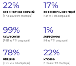 статистика минигастрошунтирование Россия бареорег