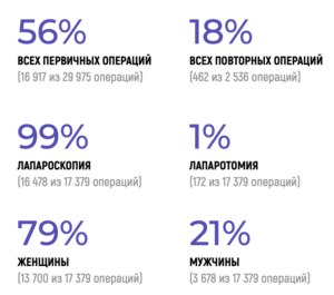 статистика продольная резекция желудка Россия бареорег