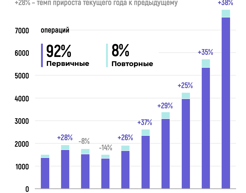 Бариатрия в России