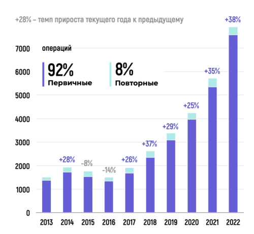 статистика прироста бариатрических операций в России от Бареорег