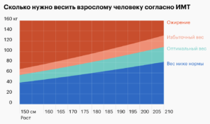 статистика здорового веса у взрослого человека